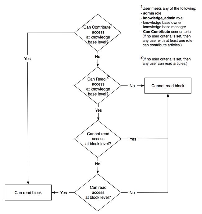 Flow map of Knowledge Block workflow