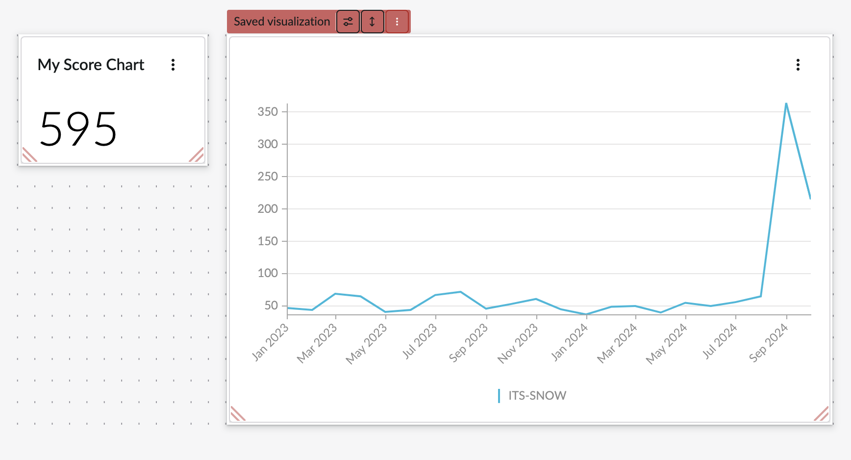 Screenshot of example visualization of a line chart and a number widget